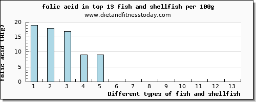 fish and shellfish folic acid per 100g